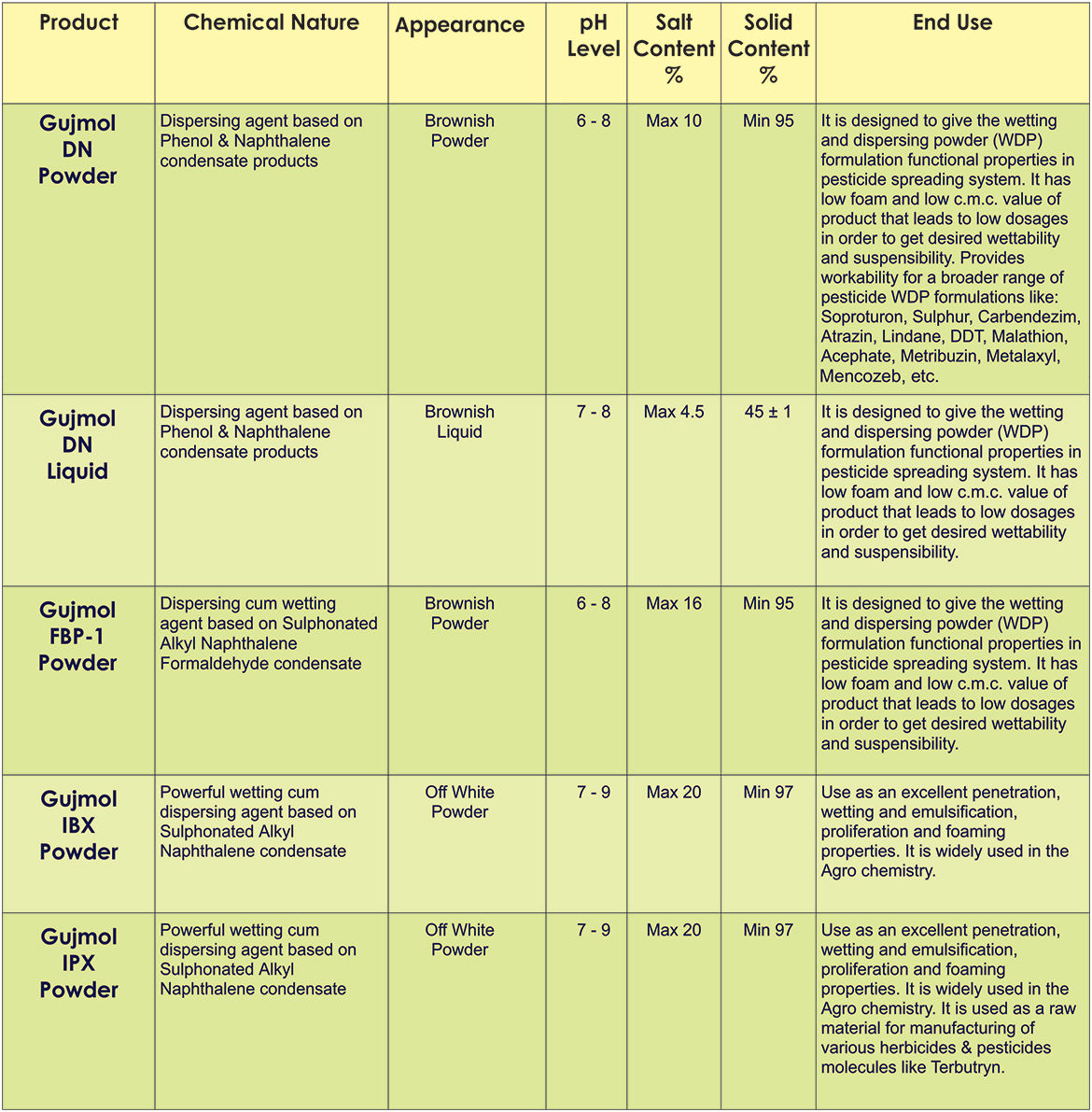 Gujarat Polysol Chemical Pvt. Ltd.