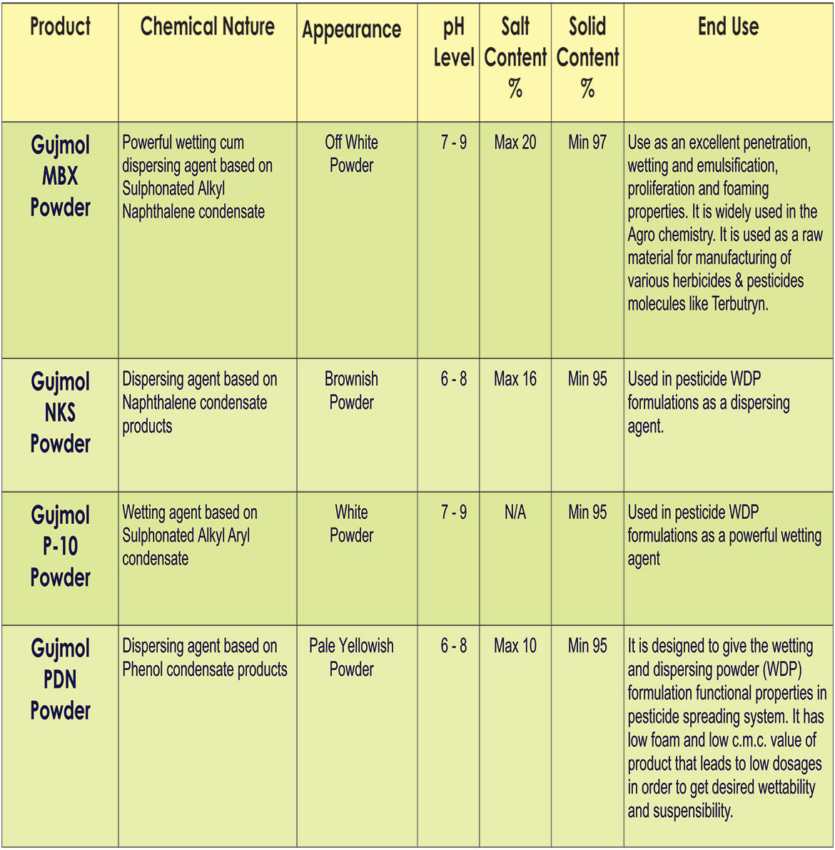 Gujarat Polysol Chemical Pvt. Ltd.